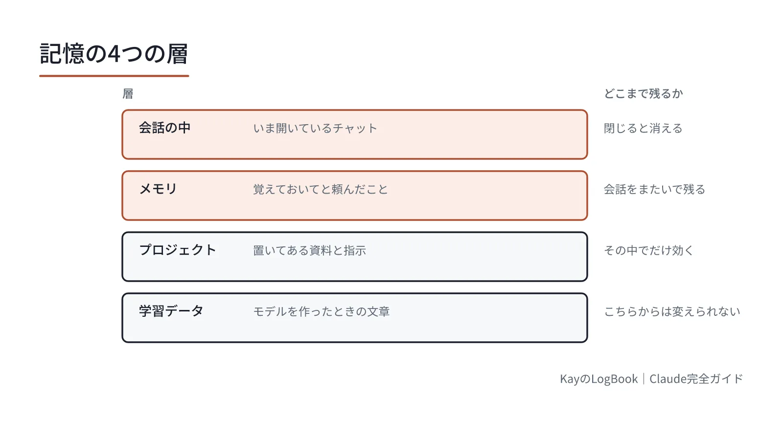 図1:残る範囲が違う4つの層。混同すると、覚えているつもりで消えるか、消したつもりで残るかが起きる 残る範囲が違う4つの層。混同すると、覚えているつもりで消えるか、消したつもりで残るかが起きる