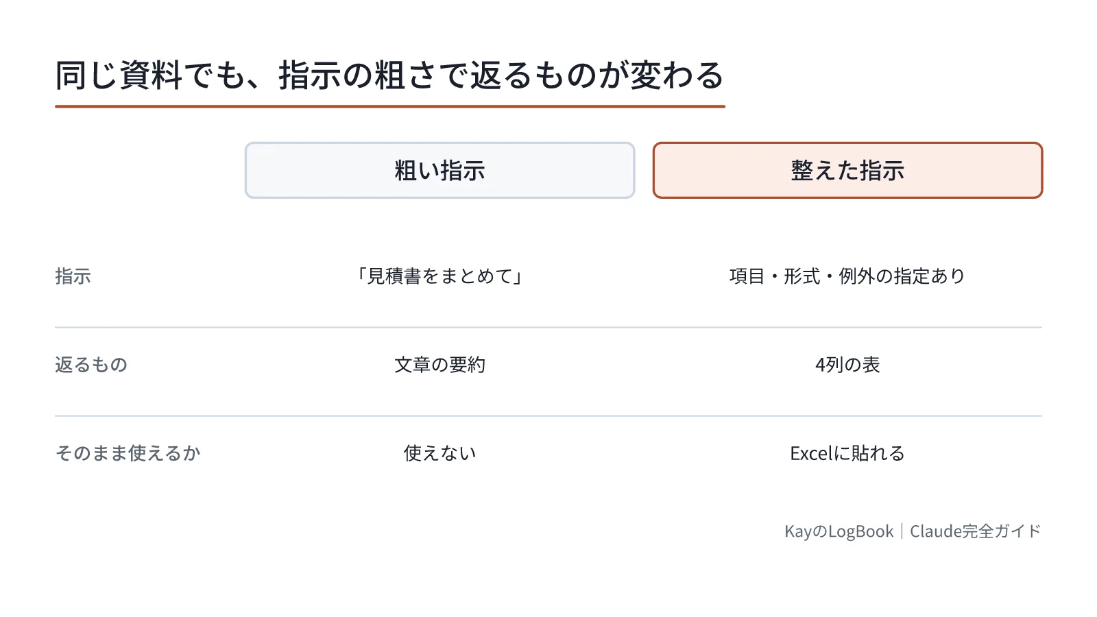 図1:同じ資料でも、指示の粗さで返るものが変わる 同じ資料でも、指示の粗さで返るものが変わる