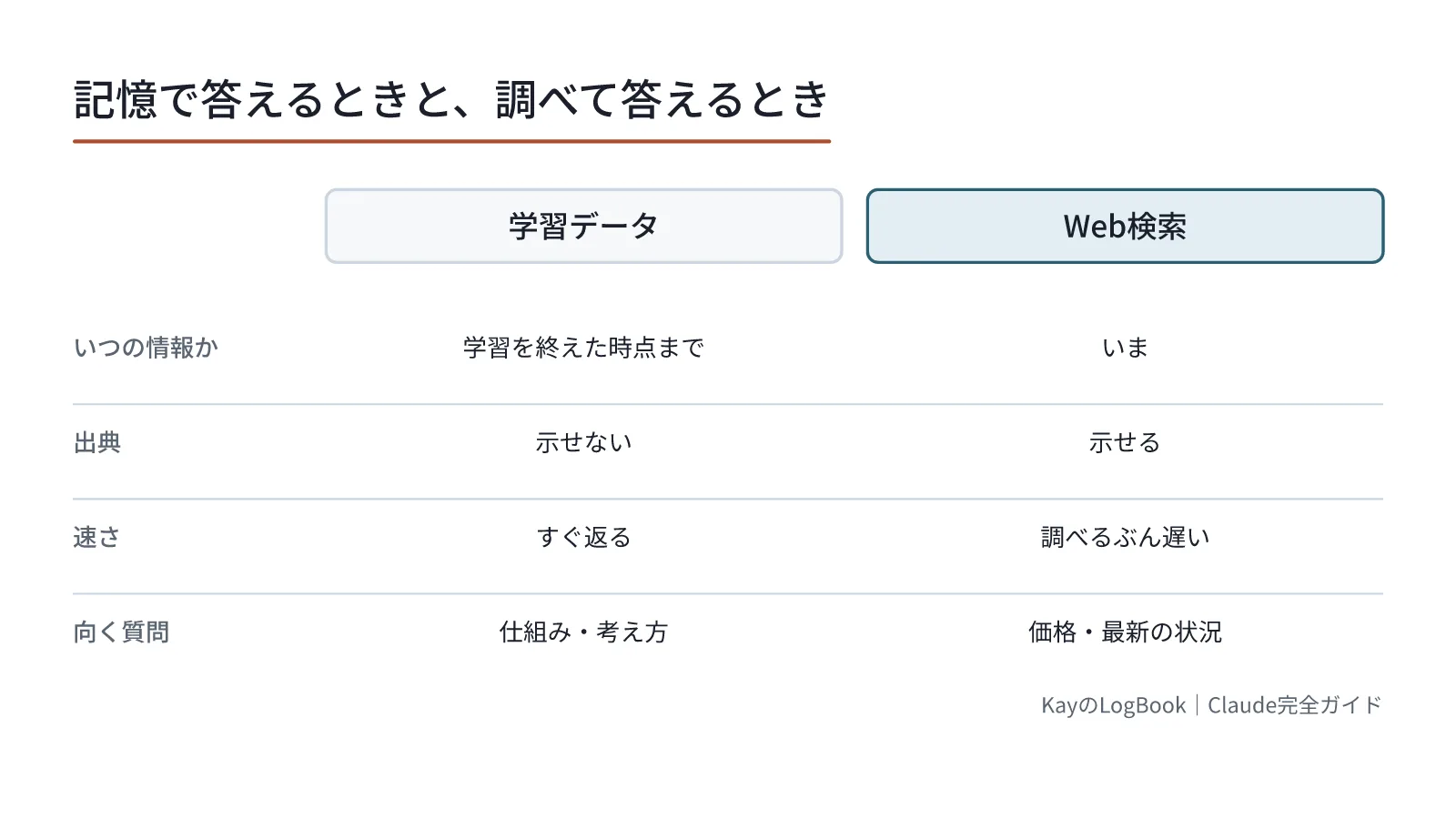 図1:記憶で答えるときと、調べて答えるとき 記憶で答えるときと、調べて答えるとき
