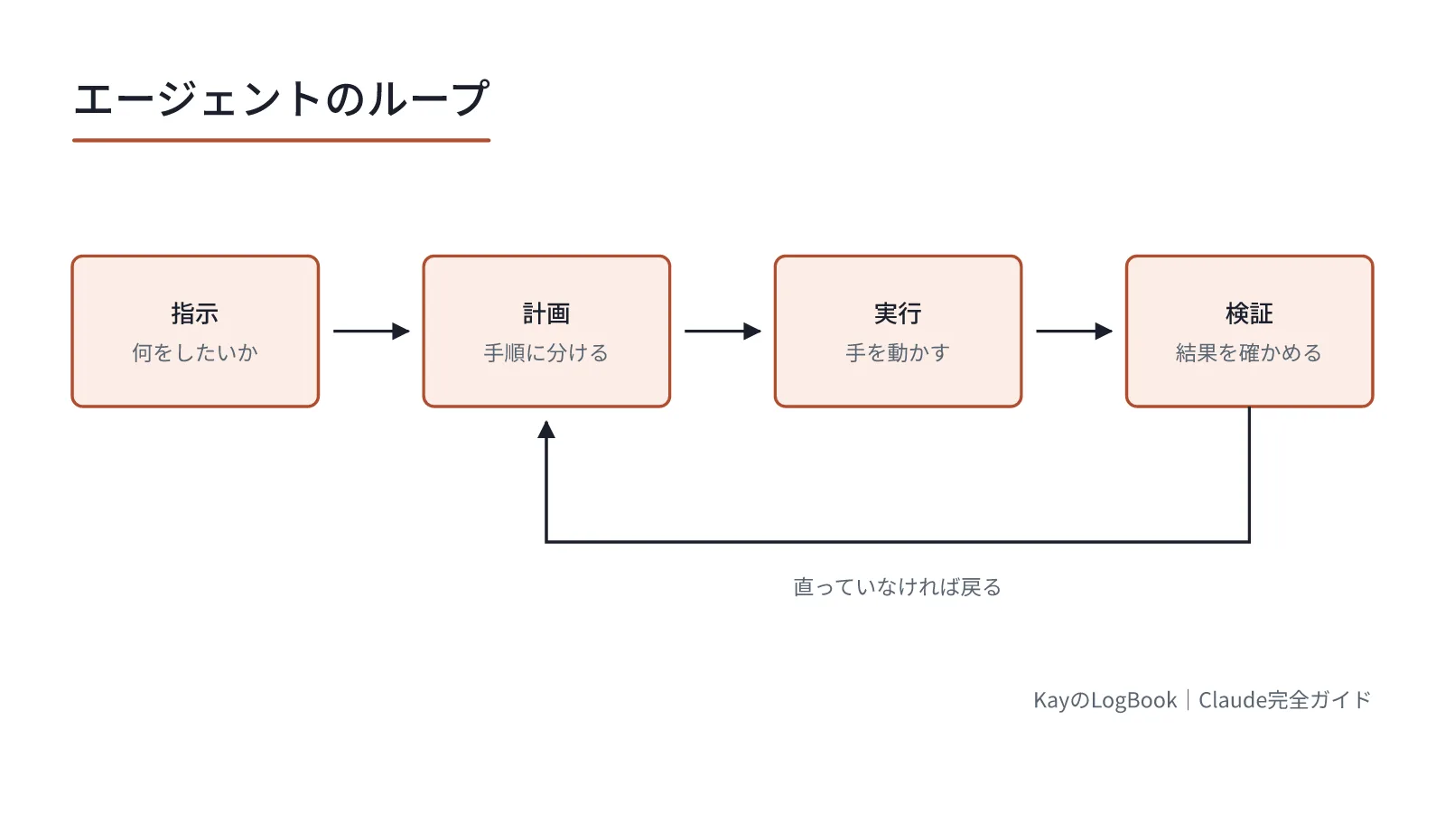 指示を受けたら、計画を立て、実行し、結果を確かめる。直っていなければ戻る