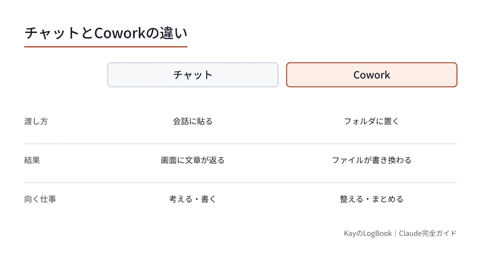 図1:渡し方も、返るものも違う 渡し方も、返るものも違う
