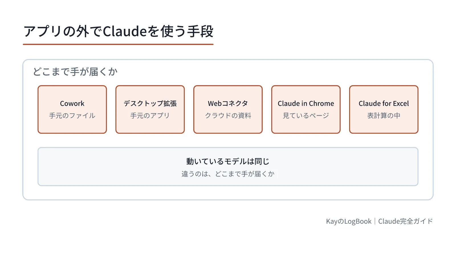 図1:動いているモデルは同じで、届く範囲が違う 動いているモデルは同じで、届く範囲が違う