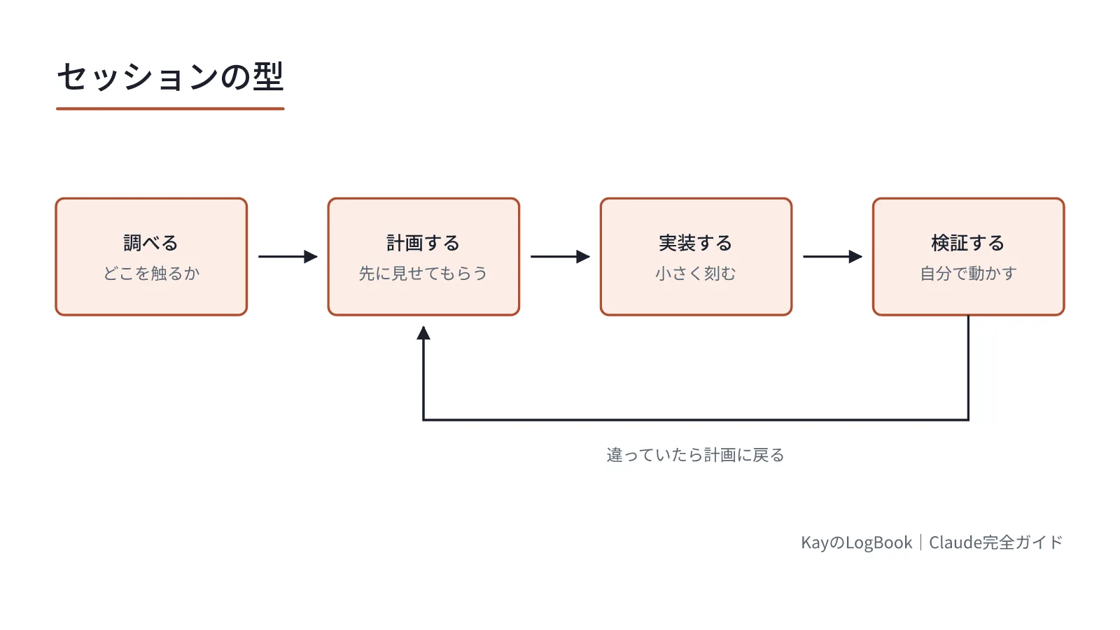 図1:違っていたら計画に戻る 違っていたら計画に戻る