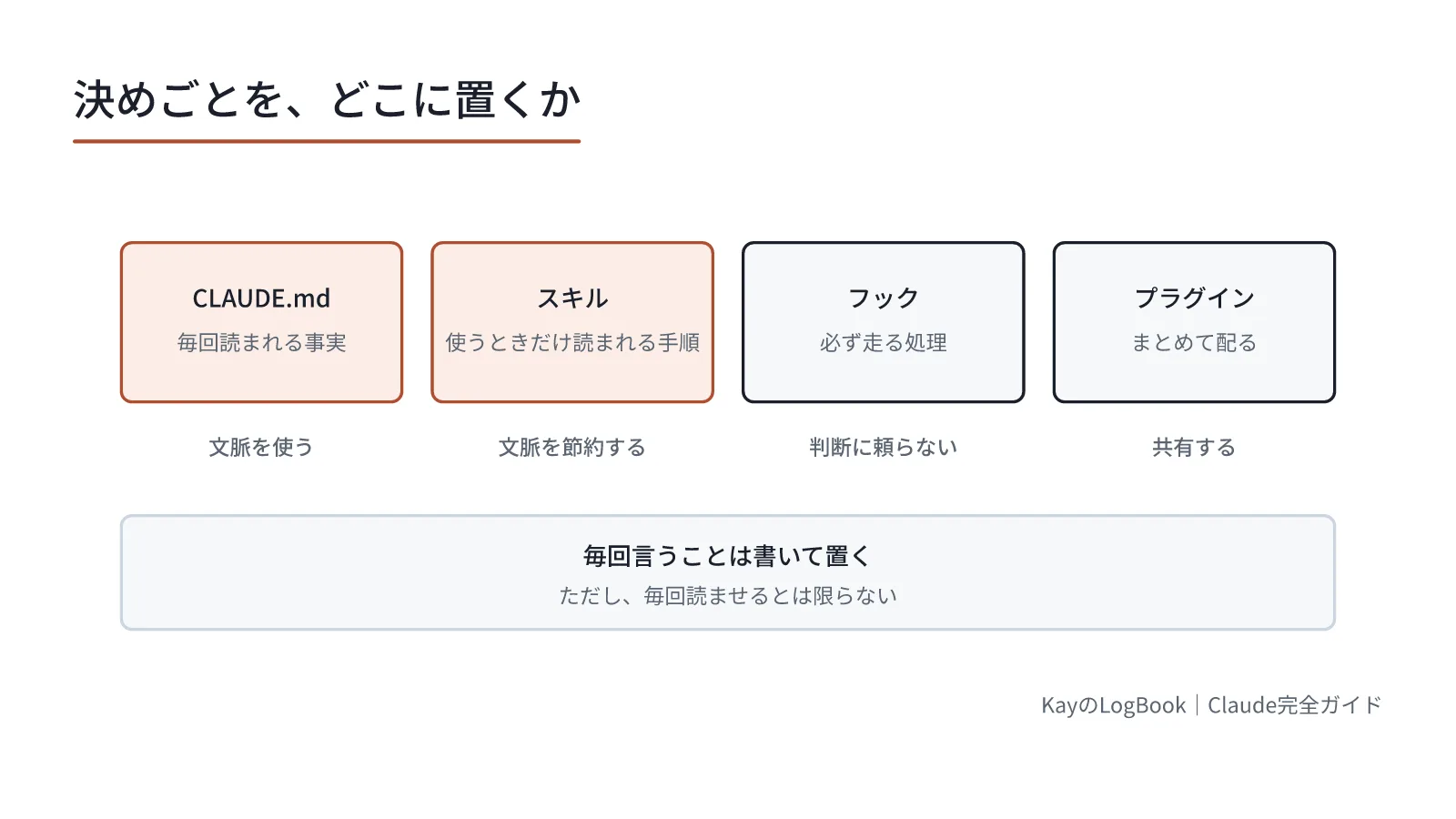 図1:毎回読ませるか、使うときだけ読ませるか 毎回読ませるか、使うときだけ読ませるか