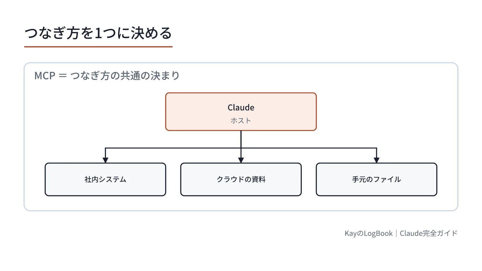 つなぎ方を1つに決めると、組み合わせの数が減る