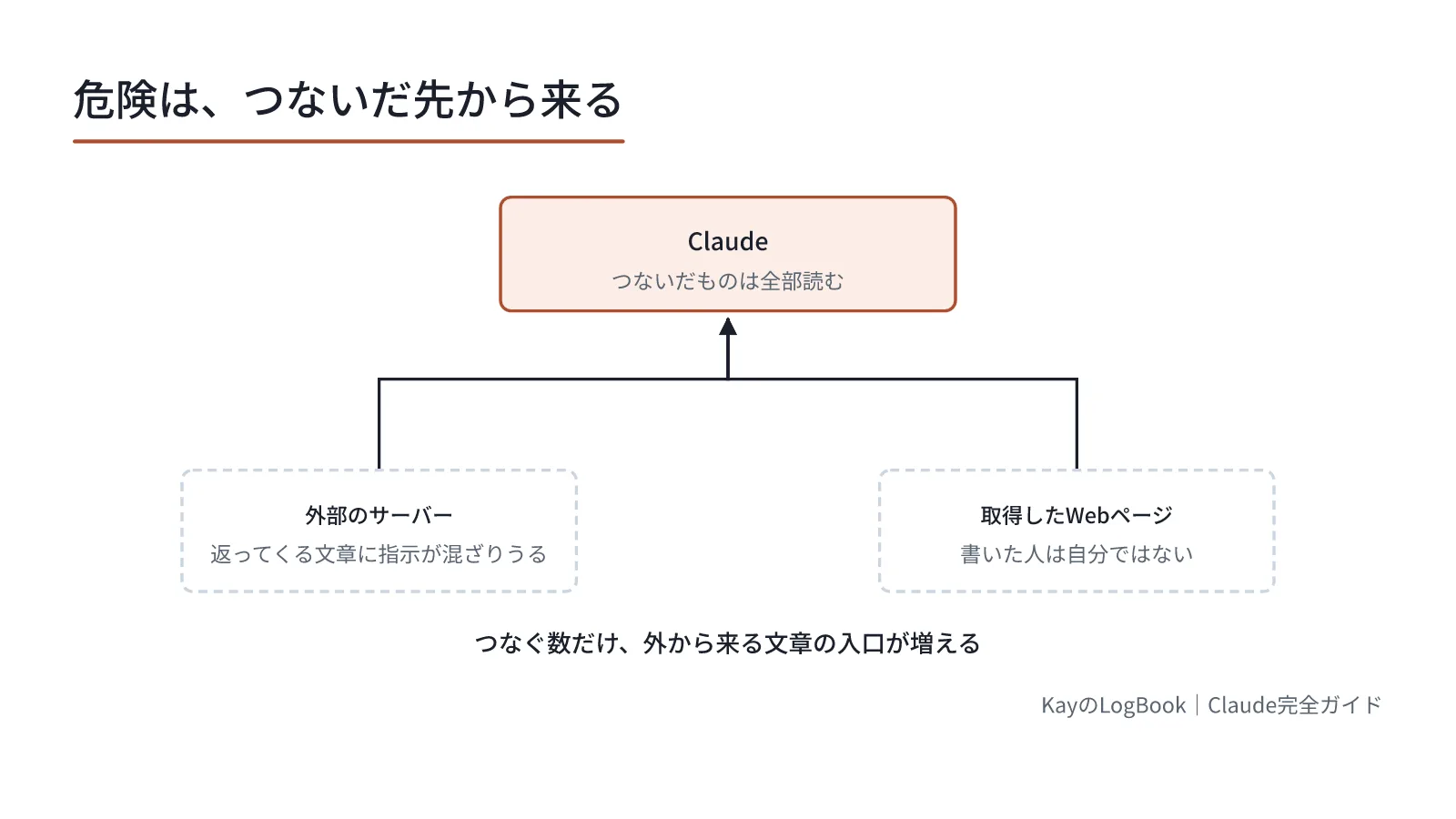つなぐ数だけ、外から来る文章の入口が増える