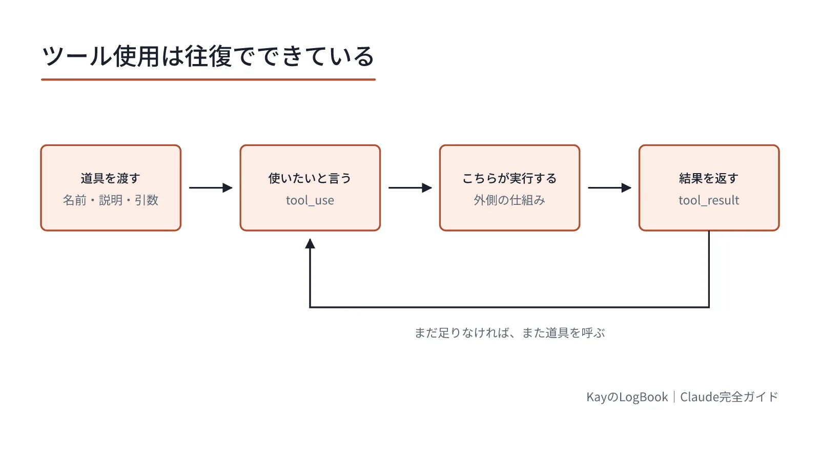 図1:Claudeは道具を呼びたいと言うだけ。実行するのはこちら Claudeは道具を呼びたいと言うだけ。実行するのはこちら