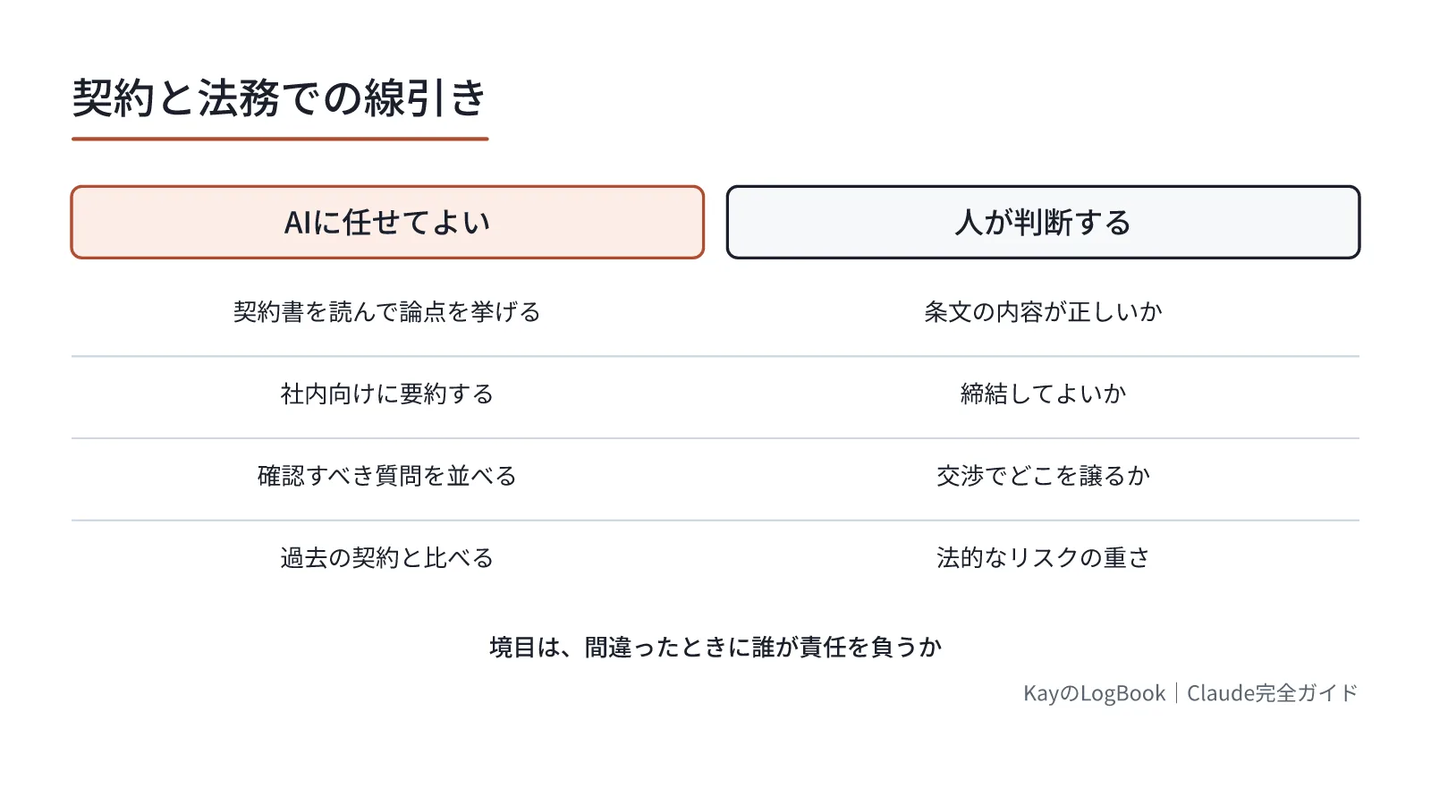 図1:境目は、間違ったときに誰が責任を負うか 境目は、間違ったときに誰が責任を負うか