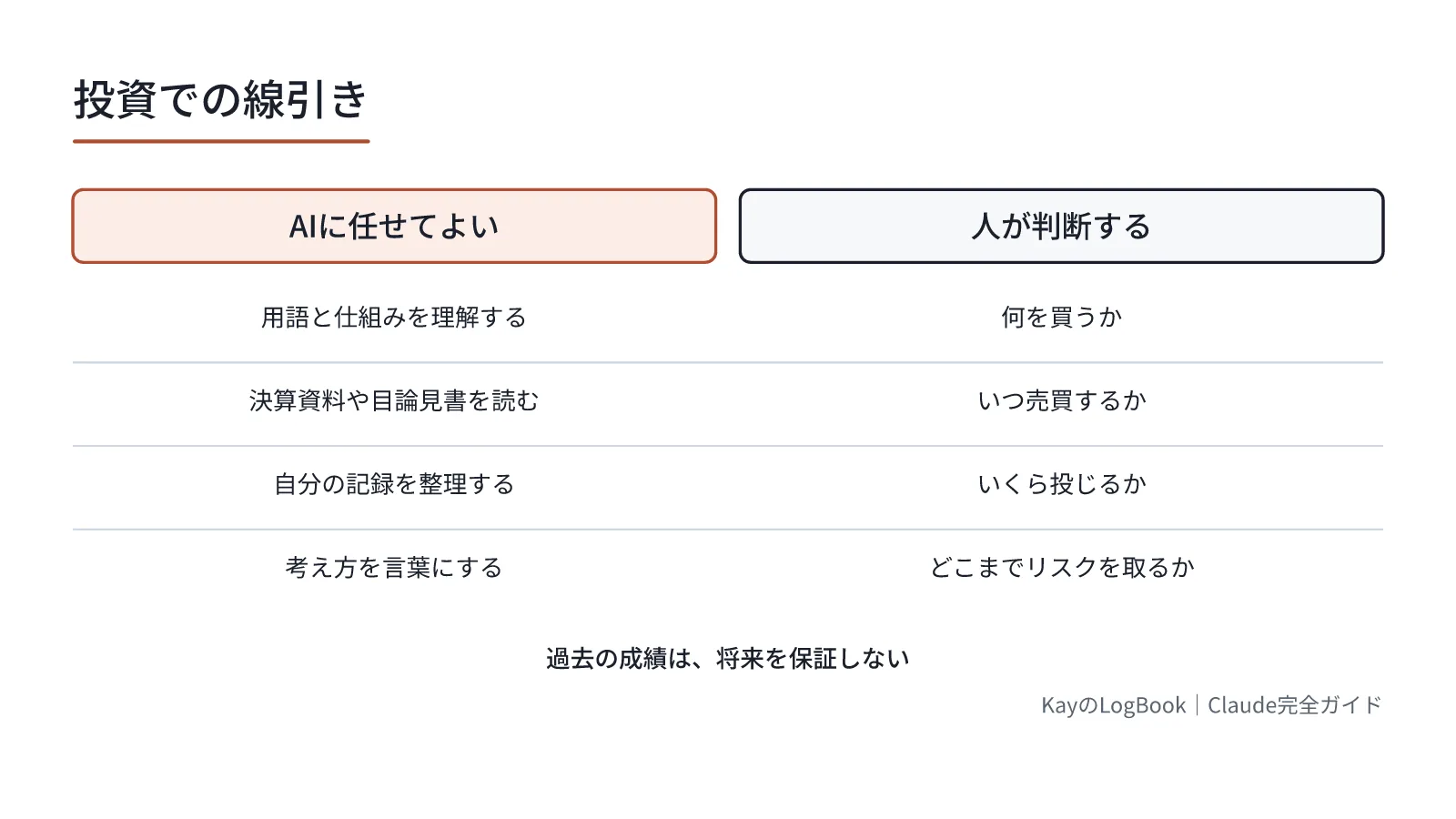 図1:過去の成績は、将来を保証しない 過去の成績は、将来を保証しない