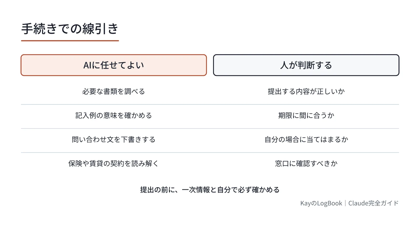 図1:提出の前に、一次情報と自分で必ず確かめる 提出の前に、一次情報と自分で必ず確かめる