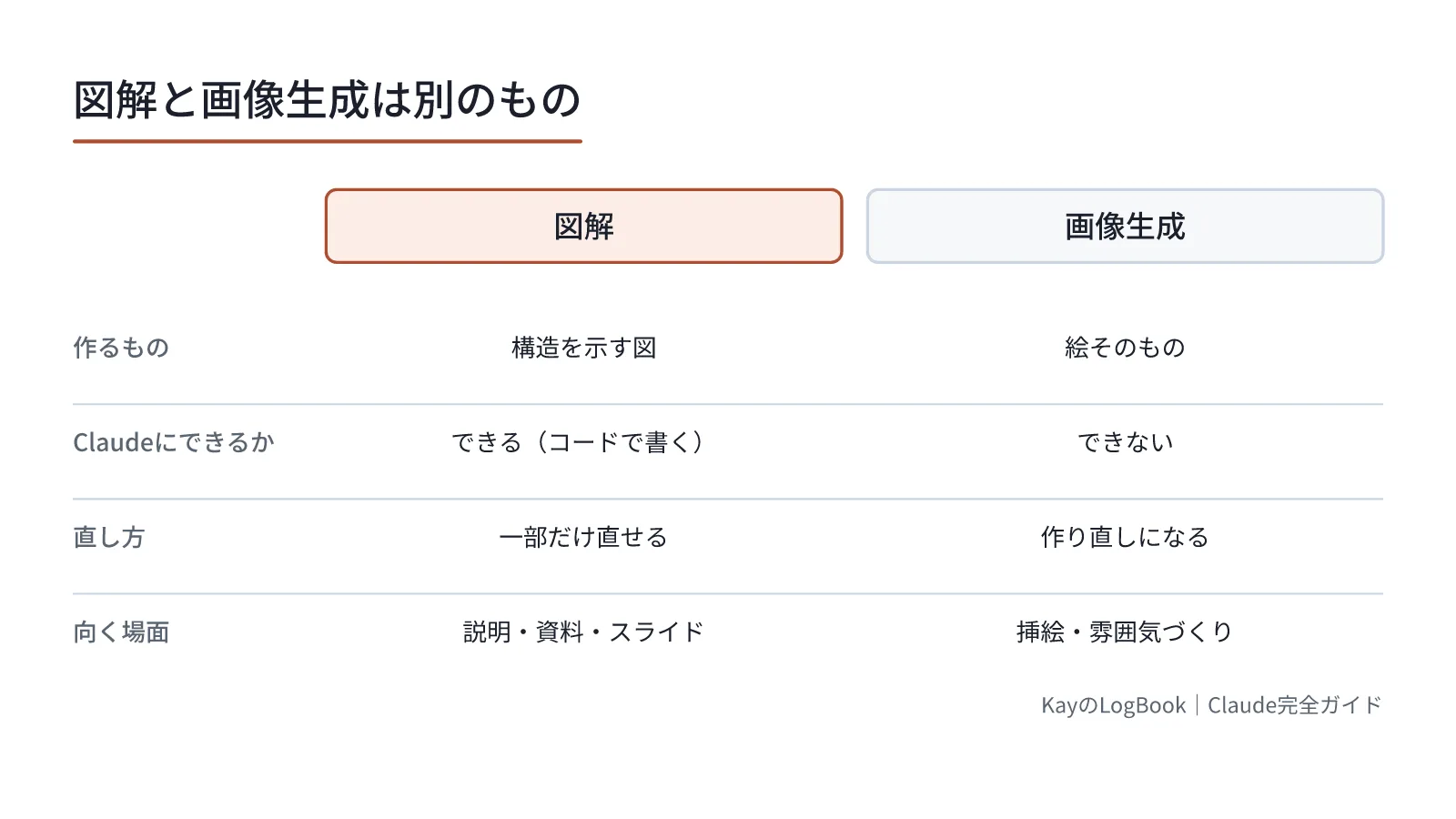 図1:図解と画像生成は別のもの 図解と画像生成は別のもの