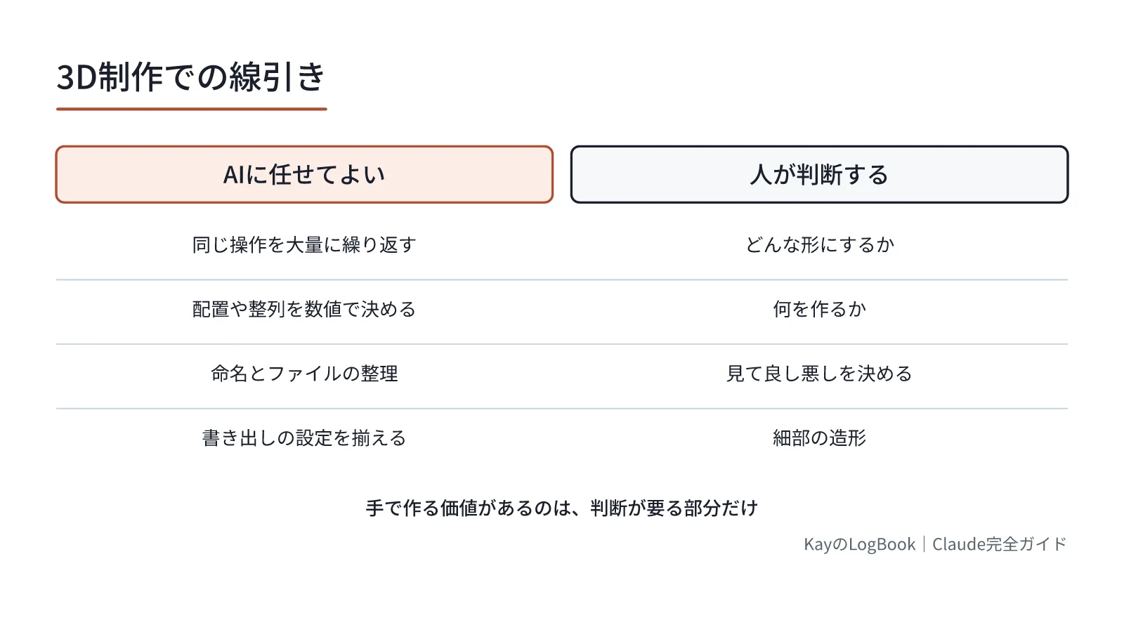 図1:手で作る価値があるのは、判断が要る部分だけ 手で作る価値があるのは、判断が要る部分だけ