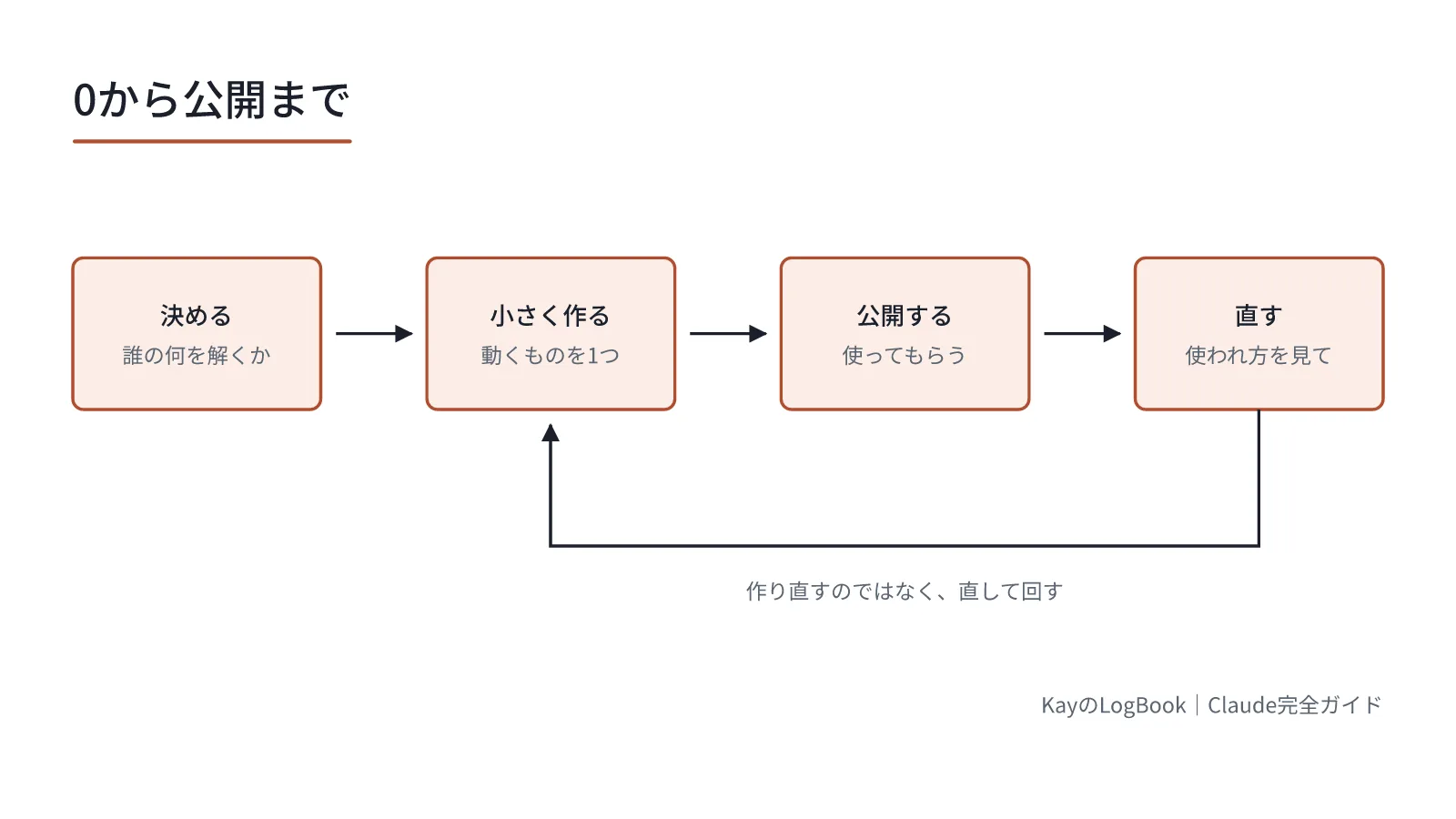 図1:作り直すのではなく、直して回す 作り直すのではなく、直して回す