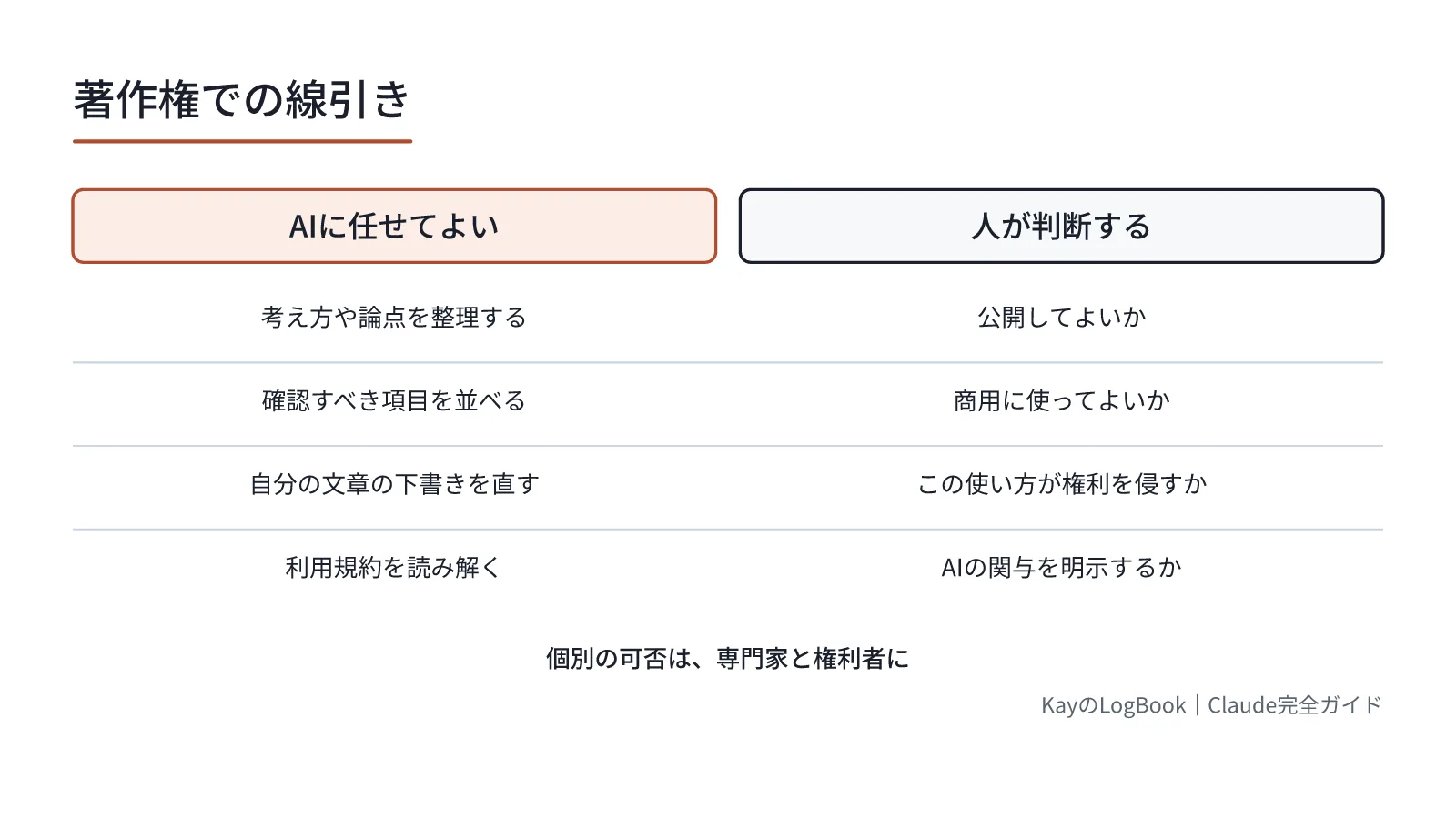 図1:個別の可否は、専門家と権利者に 個別の可否は、専門家と権利者に
