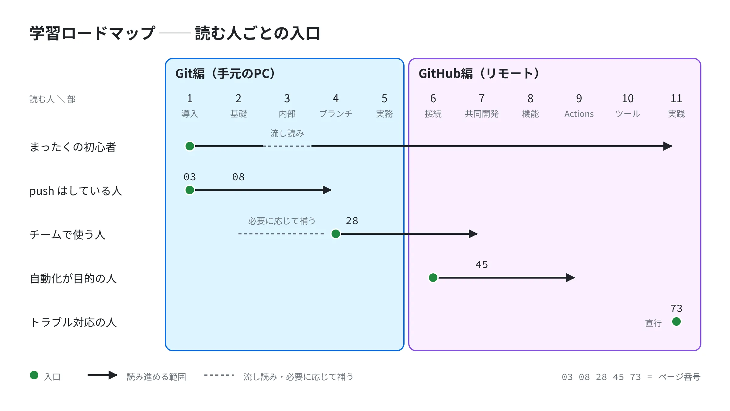 読む人の5つのタイプごとに、入口になる部と読み進める範囲を示した学習ロードマップ 読む人の5つのタイプごとに、入口になる部と読み進める範囲を示した学習ロードマップ