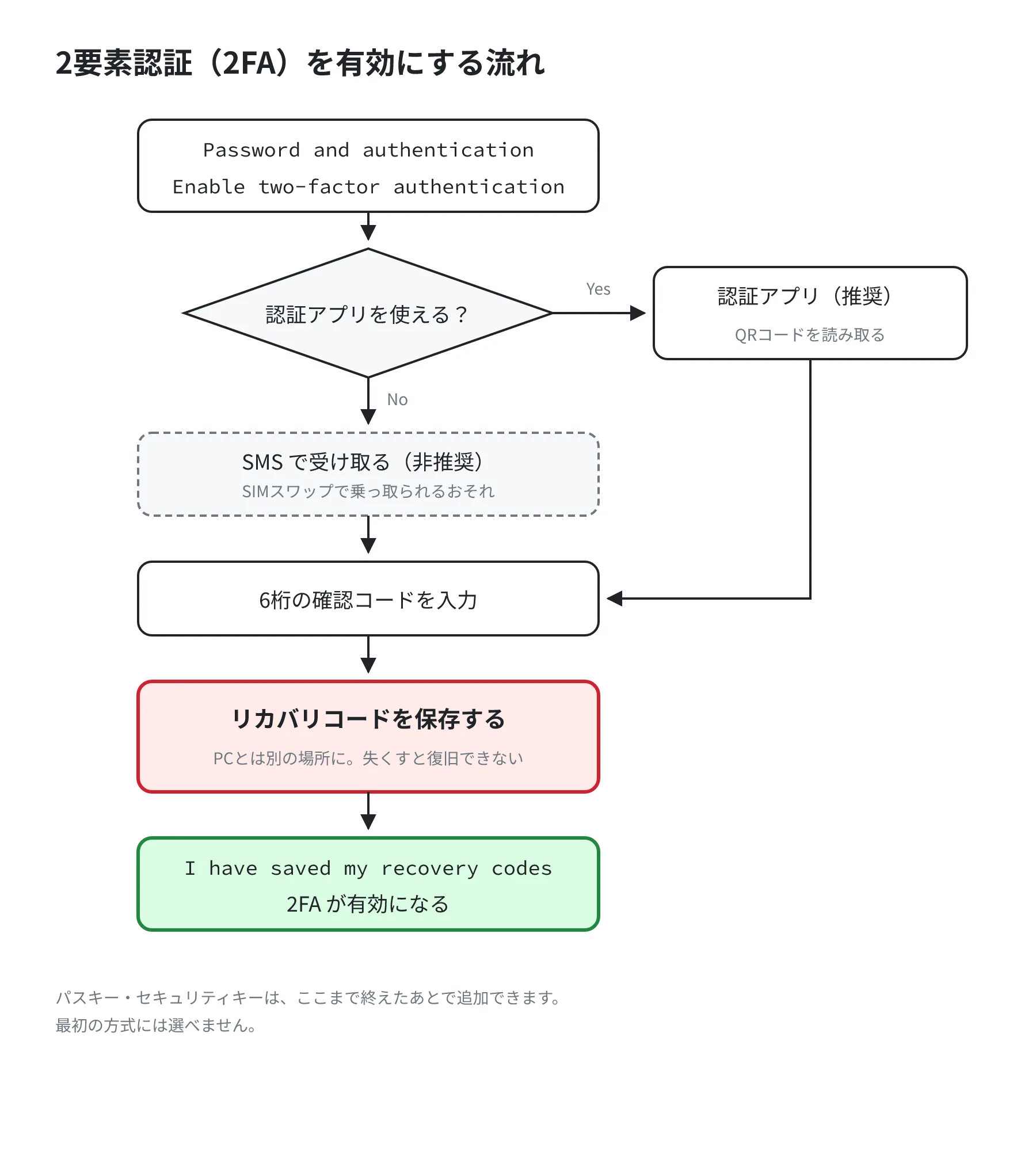 2FA を有効にする流れ。認証アプリか SMS を選び、確認コードを入力したあと、リカバリコードを保存して有効化する 2FA を有効にする流れ。認証アプリか SMS を選び、確認コードを入力したあと、リカバリコードを保存して有効化する