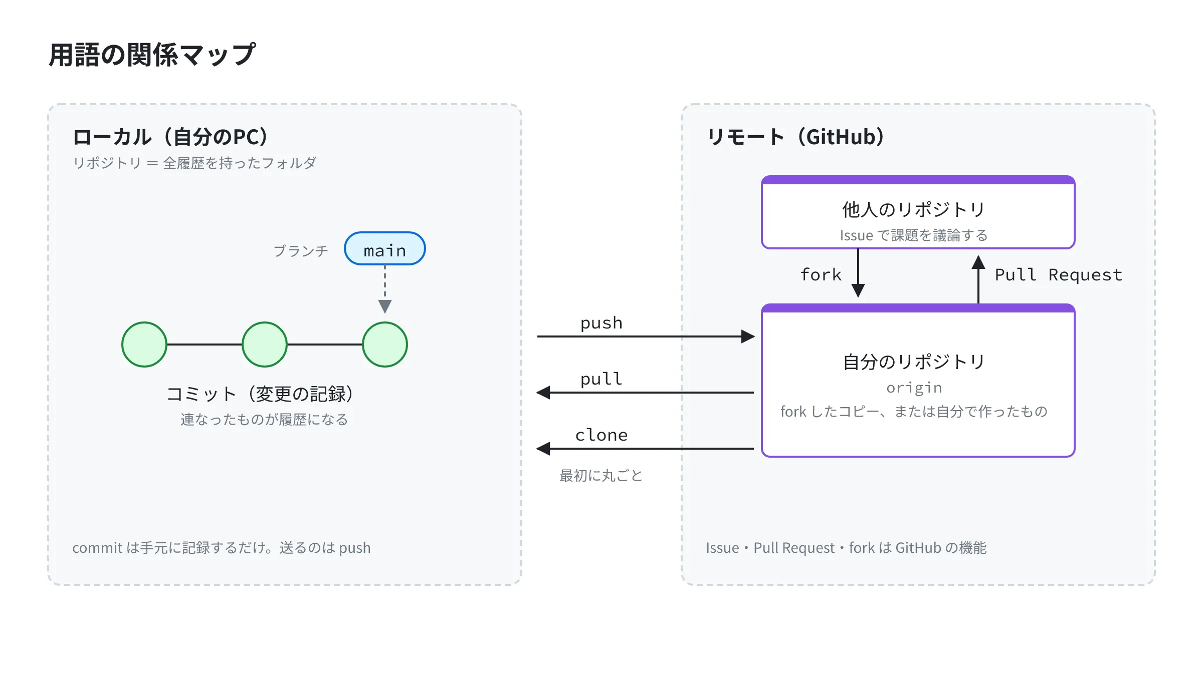 このページの用語が、手元のPC(ローカル)と GitHub(リモート)のどちらにあり、どうつながっているかを示した関係マップ このページの用語が、手元のPC(ローカル)と GitHub(リモート)のどちらにあり、どうつながっているかを示した関係マップ