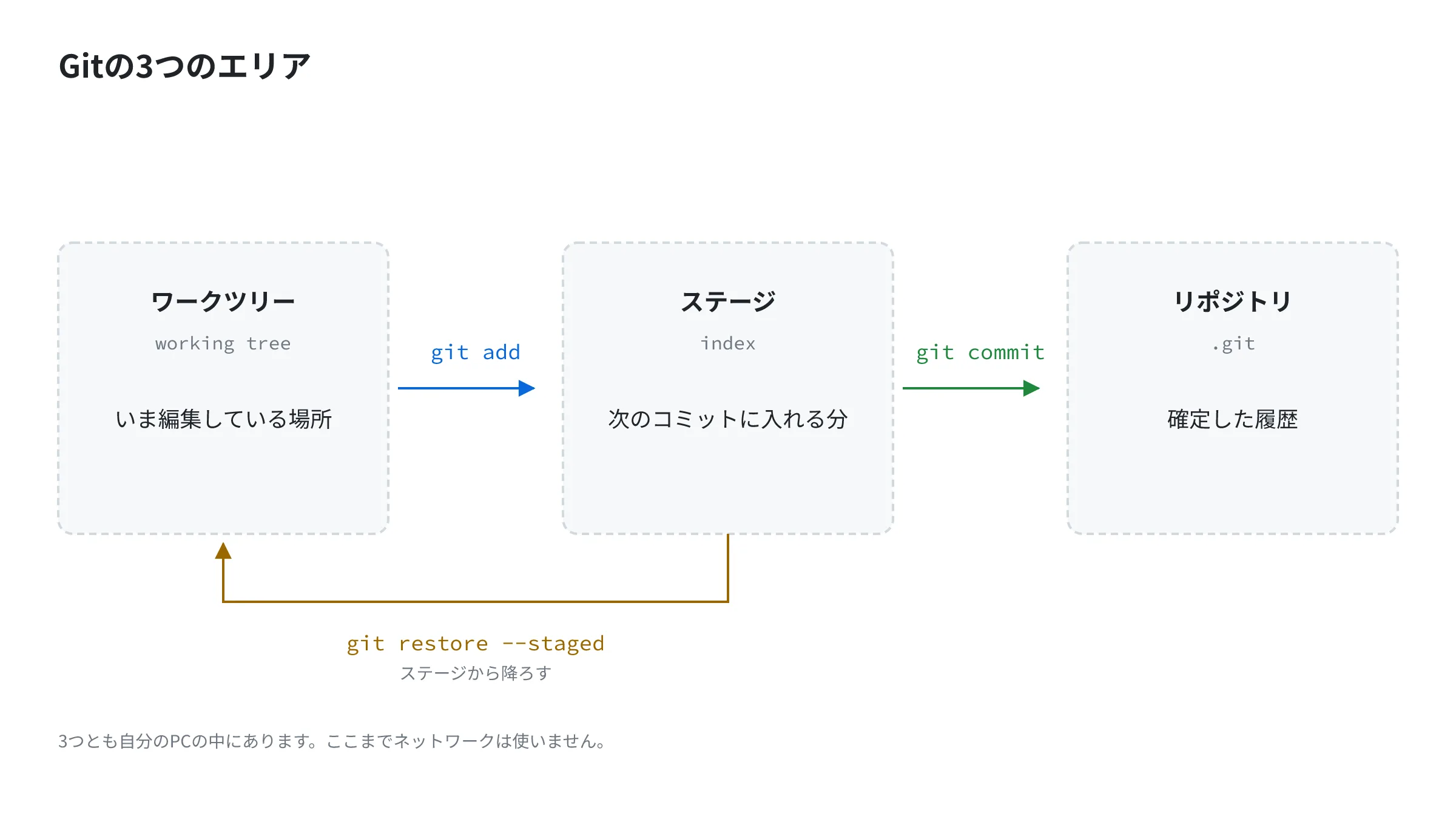 ワークツリー・ステージ・リポジトリの3つのエリアと、git add・git commit で進み、git restore –staged でステージから降ろす流れ ワークツリー・ステージ・リポジトリの3つのエリアと、git add・git commit で進み、git restore –staged でステージから降ろす流れ