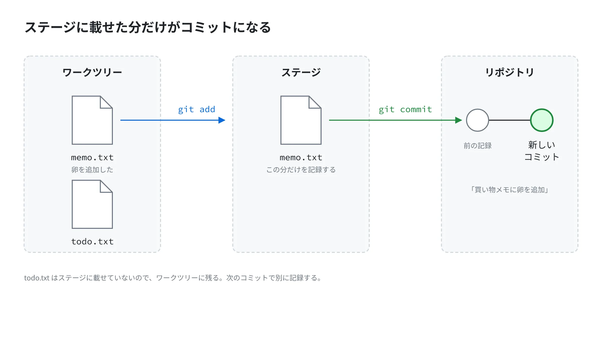 ワークツリーに memo.txt と todo.txt の2つの変更があり、git add で memo.txt だけをステージに載せ、git commit でそれだけが新しいコミットになる ワークツリーに memo.txt と todo.txt の2つの変更があり、git add で memo.txt だけをステージに載せ、git commit でそれだけが新しいコミットになる