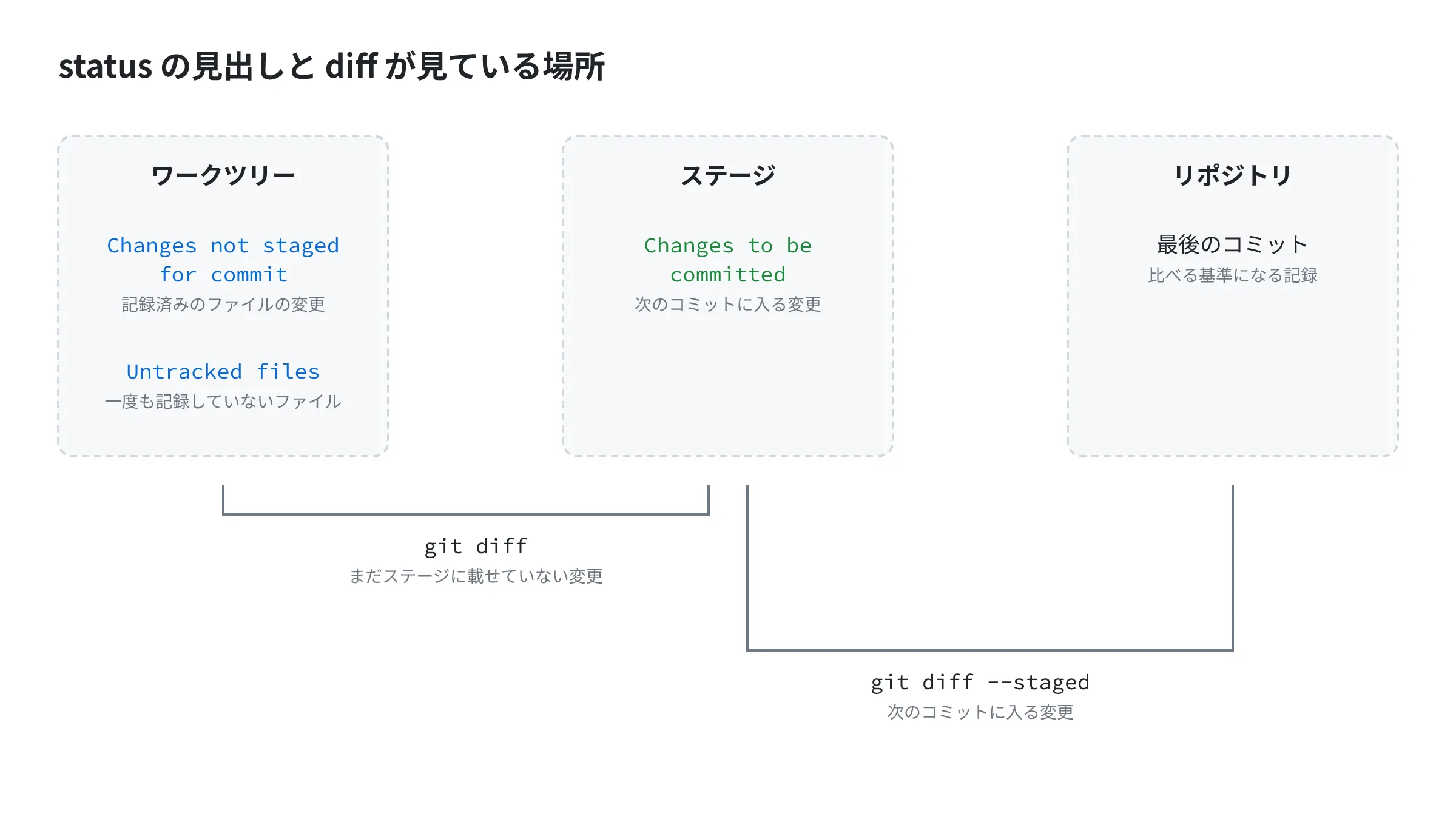 git status の3つの見出しが指すエリアと、git diff はワークツリーとステージ、git diff –staged はステージとリポジトリを比べることを示す図 git status の3つの見出しが指すエリアと、git diff はワークツリーとステージ、git diff –staged はステージとリポジトリを比べることを示す図