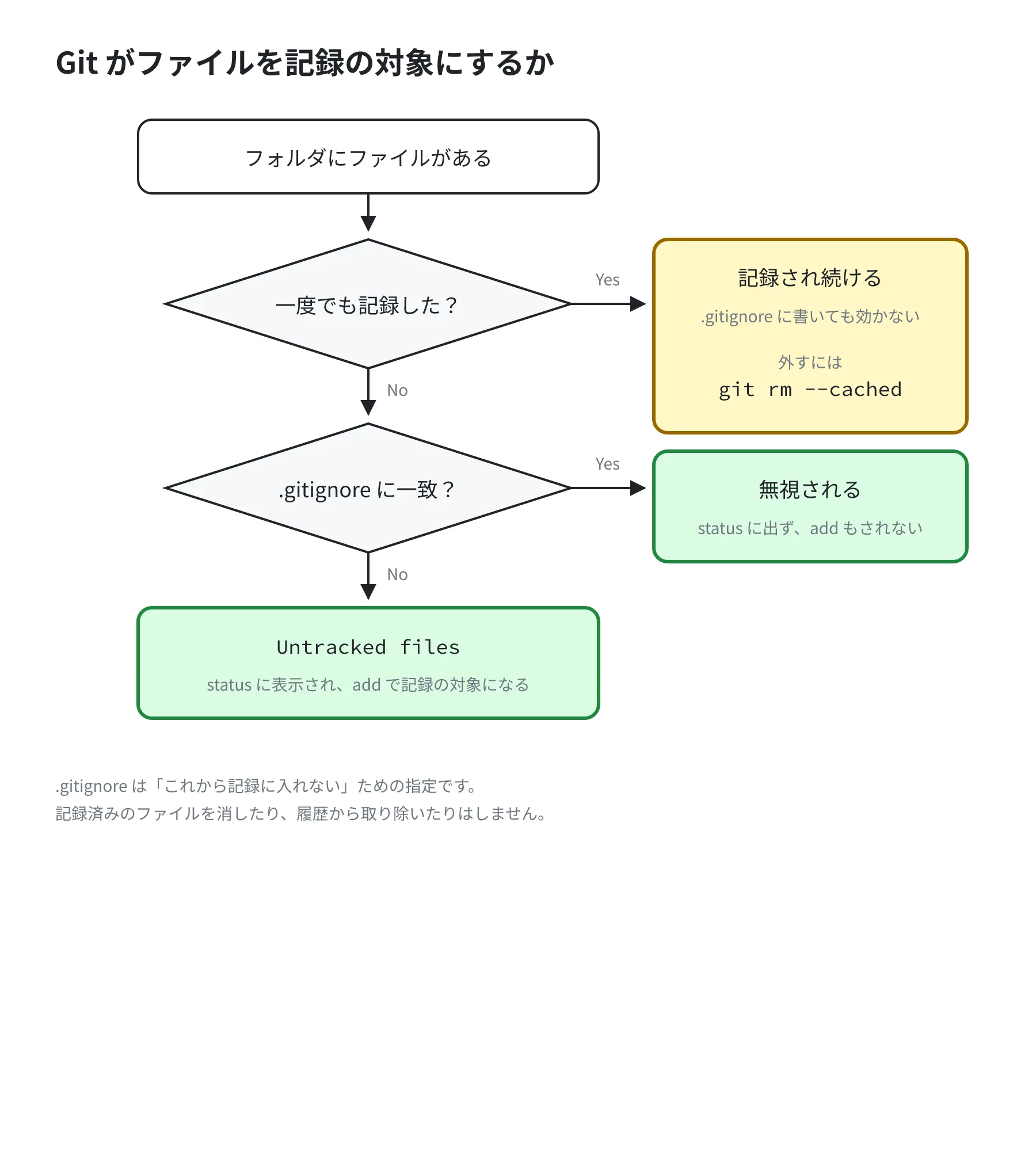 Git がファイルを記録の対象にするかの判定。一度でも記録したファイルは .gitignore に書いても記録され続け、記録していないファイルは .gitignore に一致すれば無視され、一致しなければ Untracked files として表示される Git がファイルを記録の対象にするかの判定。一度でも記録したファイルは .gitignore に書いても記録され続け、記録していないファイルは .gitignore に一致すれば無視され、一致しなければ Untracked files として表示される