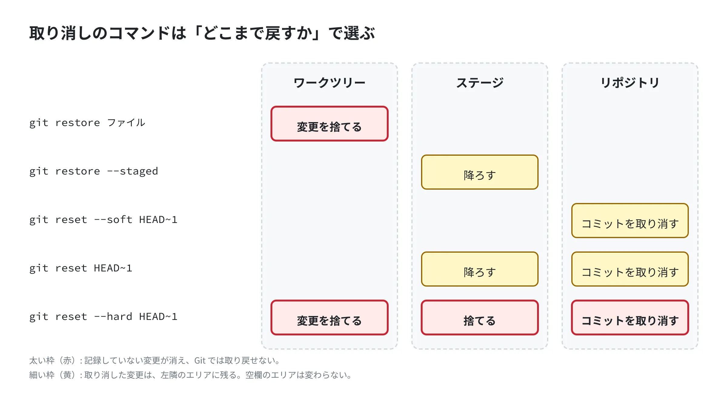 取り消しのコマンドと、それぞれが最後の記録の状態に戻すエリアの対応。git restore はワークツリー、git restore –staged はステージ、git reset –soft はリポジトリ、git reset はステージとリポジトリ、git reset –hard は3つすべてを戻す。ワークツリーを戻すものは記録していない変更を消す 取り消しのコマンドと、それぞれが最後の記録の状態に戻すエリアの対応。git restore はワークツリー、git restore –staged はステージ、git reset –soft はリポジトリ、git reset はステージとリポジトリ、git reset –hard は3つすべてを戻す。ワークツリーを戻すものは記録していない変更を消す