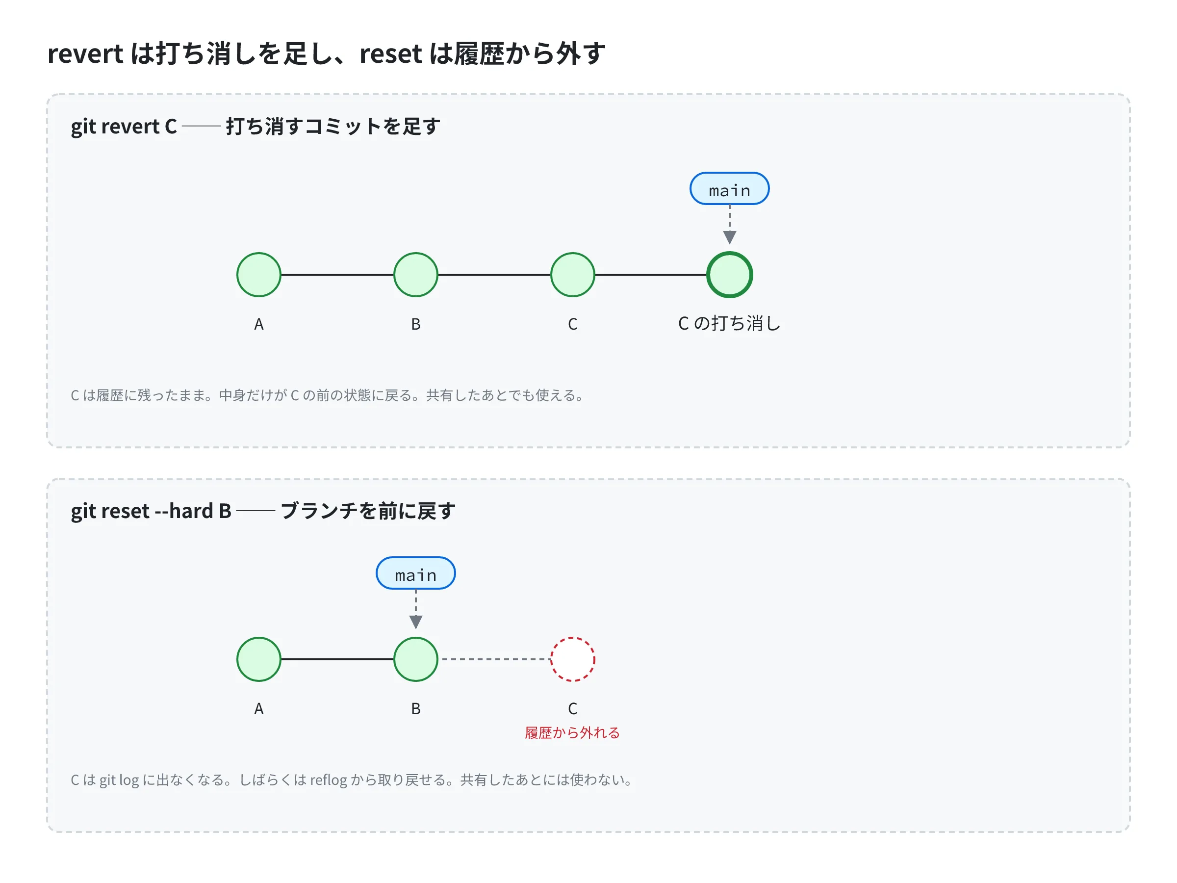 上段は git revert で、A・B・C の後ろに C を打ち消すコミットを足し、C は履歴に残る。下段は git reset –hard で、main を B に戻し、C が履歴から外れる 上段は git revert で、A・B・C の後ろに C を打ち消すコミットを足し、C は履歴に残る。下段は git reset –hard で、main を B に戻し、C が履歴から外れる