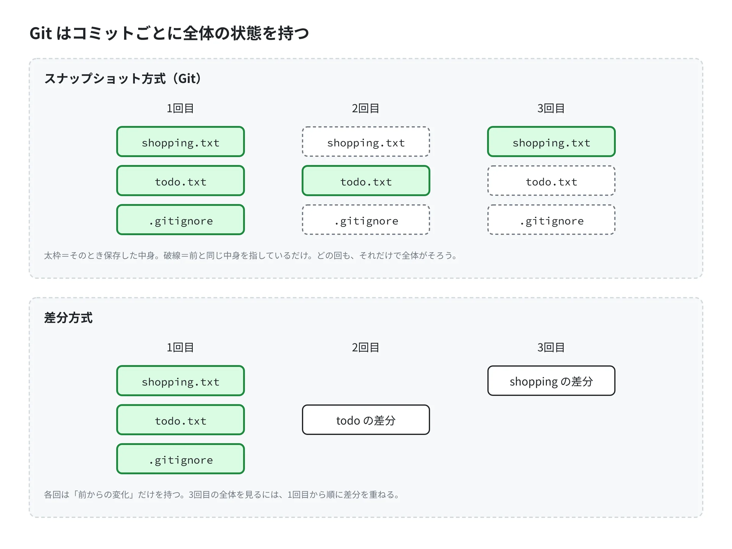上段は Git のスナップショット方式で、1回目・2回目・3回目のそれぞれが3つのファイルすべての状態を持ち、変わっていないファイルは前と同じ中身を指すだけ。下段は差分方式で、1回目だけが全体を持ち、2回目と3回目は前からの変化だけを持つ 上段は Git のスナップショット方式で、1回目・2回目・3回目のそれぞれが3つのファイルすべての状態を持ち、変わっていないファイルは前と同じ中身を指すだけ。下段は差分方式で、1回目だけが全体を持ち、2回目と3回目は前からの変化だけを持つ