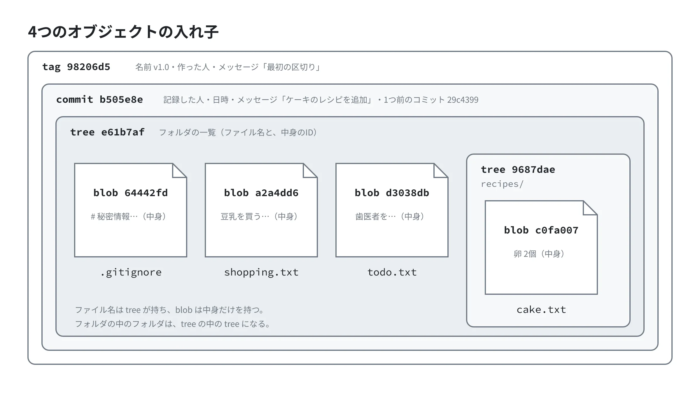 tag が commit を、commit が tree を、tree が blob と recipes の tree を包む入れ子の図。ファイル名は tree が持ち、blob は中身だけを持つ tag が commit を、commit が tree を、tree が blob と recipes の tree を包む入れ子の図。ファイル名は tree が持ち、blob は中身だけを持つ