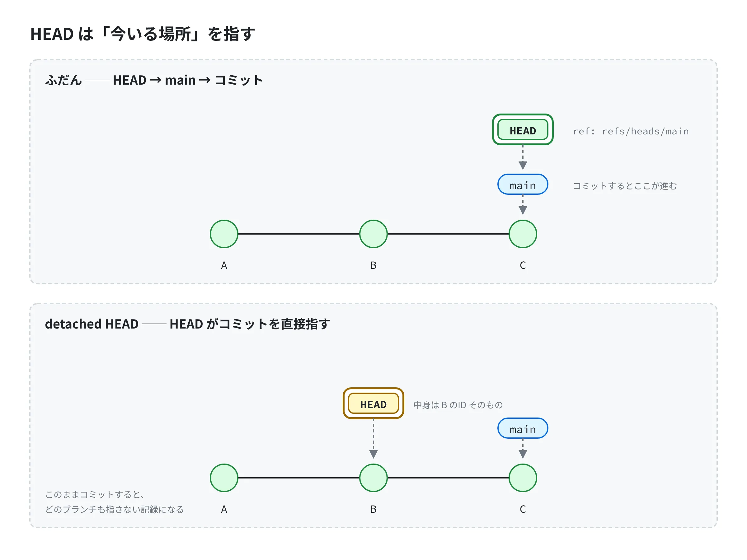 上段はふだんの状態で、HEAD が main を指し、main がコミット C を指す。下段は detached HEAD で、HEAD が main を通さずコミット B を直接指し、main は C を指したまま 上段はふだんの状態で、HEAD が main を指し、main がコミット C を指す。下段は detached HEAD で、HEAD が main を通さずコミット B を直接指し、main は C を指したまま