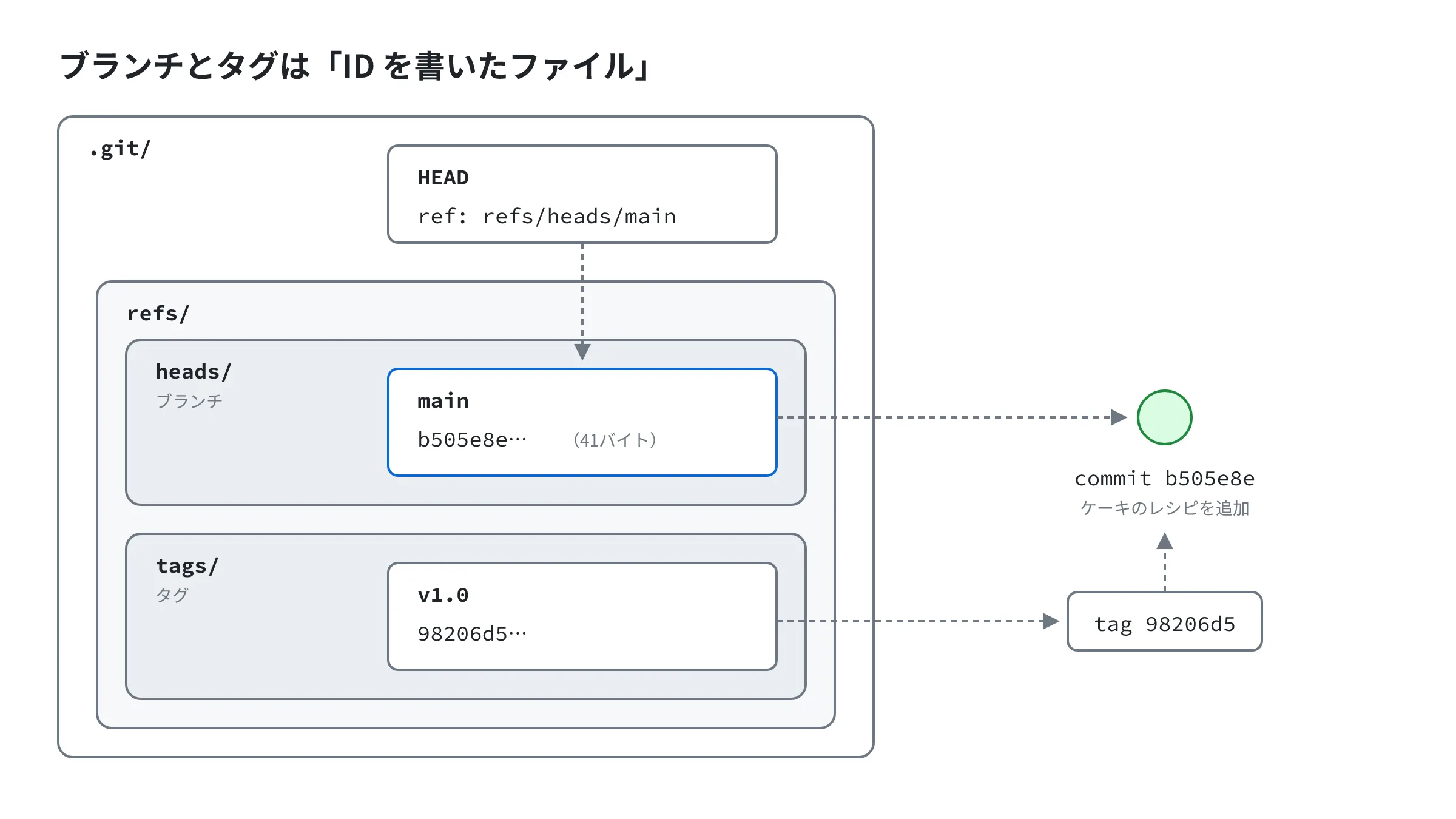 .git フォルダの中に HEAD ファイルと refs フォルダがあり、refs/heads/main のファイルがコミット b505e8e の ID を持ち、refs/tags/v1.0 のファイルが tag オブジェクトの ID を持つ。HEAD は main のファイルを指す .git フォルダの中に HEAD ファイルと refs フォルダがあり、refs/heads/main のファイルがコミット b505e8e の ID を持ち、refs/tags/v1.0 のファイルが tag オブジェクトの ID を持つ。HEAD は main のファイルを指す