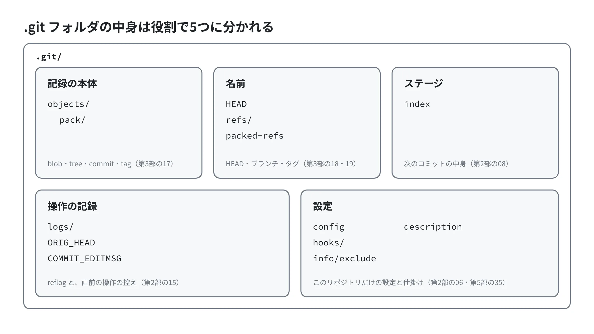 .git フォルダの中身を、記録の本体(objects)、名前(HEAD・refs・packed-refs)、ステージ(index)、操作の記録(logs・ORIG_HEAD・COMMIT_EDITMSG)、設定(config・hooks・info/exclude・description)の5つの役割に分けた図 .git フォルダの中身を、記録の本体(objects)、名前(HEAD・refs・packed-refs)、ステージ(index)、操作の記録(logs・ORIG_HEAD・COMMIT_EDITMSG)、設定(config・hooks・info/exclude・description)の5つの役割に分けた図
